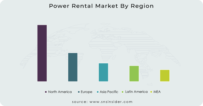 Power Rental Market By Region