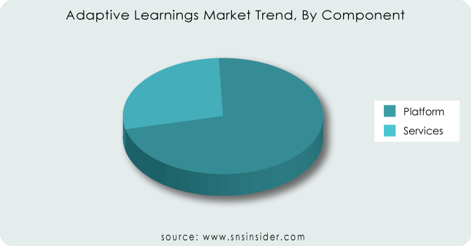 Adaptive Learnings Market Trend, By Component