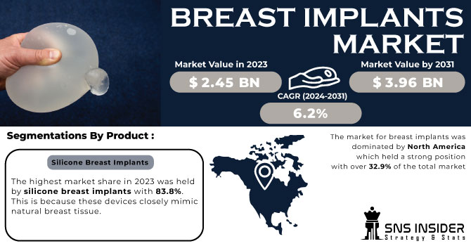 Breast Implants Market Revenue Analysis