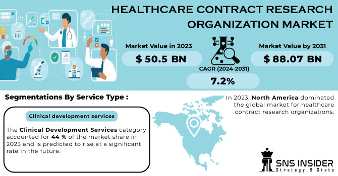 Healthcare Contract Research Organization Market Revenue Analysis