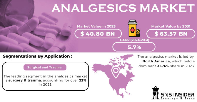 Analgesics Market Revenue Analysis