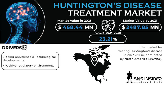Huntington’s Disease Treatment Market Revenue Analysis