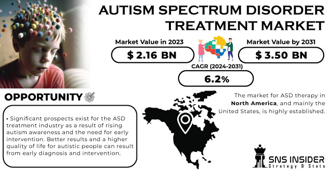 Autism Spectrum Disorder Treatment Market Revenue Analysis