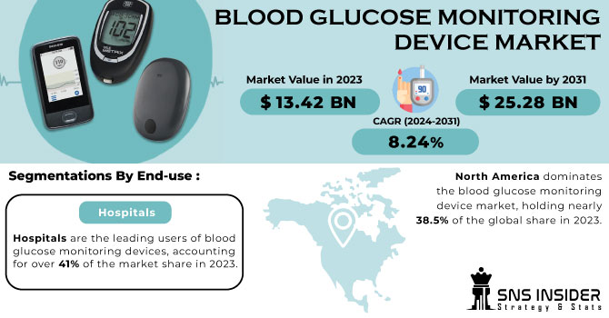 Blood Glucose Monitoring Device Market Revenue Analysis