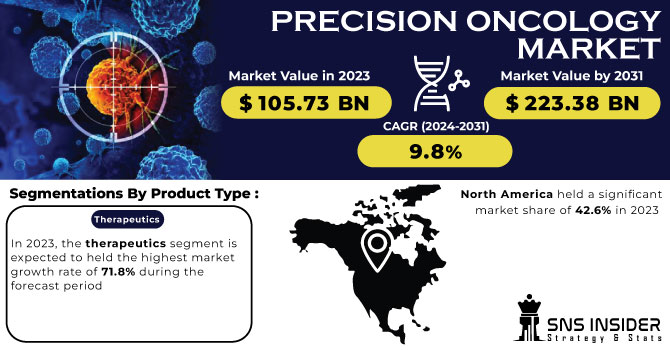Precision Oncology Market Revenue Analysis