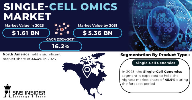 Single-cell Omics Market Revenue Analysis