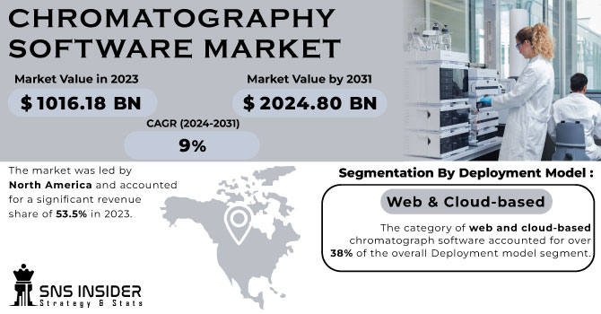 Chromatography Software Market Revenue Analysis
