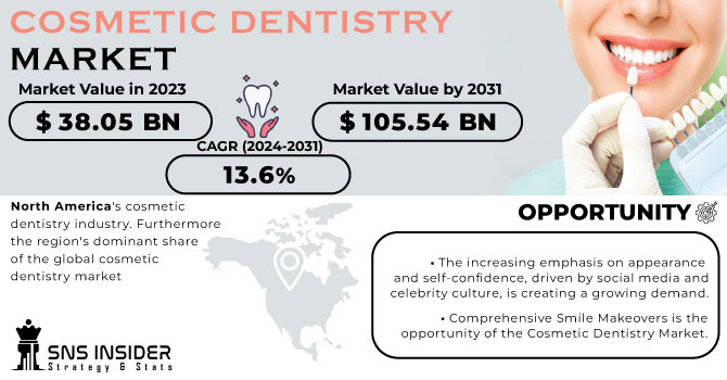 Cosmetic Dentistry Market Revenue Analysis