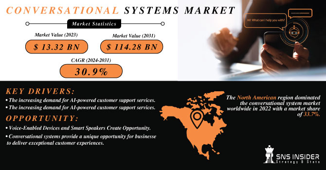 Conversational Systems Market Revenue Analysis