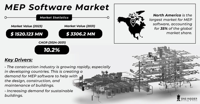 MEP Software Market Revenue  Analysis