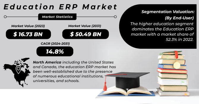 Education ERP Market Revenue Analysis