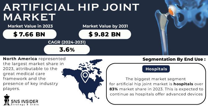 Artificial Hip Joint Market Revenue Analysis