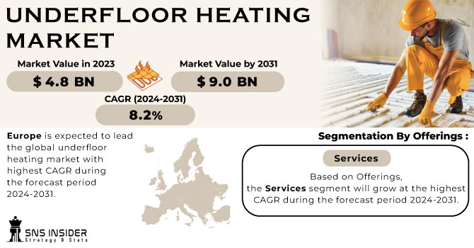 Underfloor Heating Market Revenue Analysis
