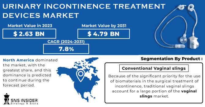 Urinary Incontinence Treatment Devices Market Revenue Analysis