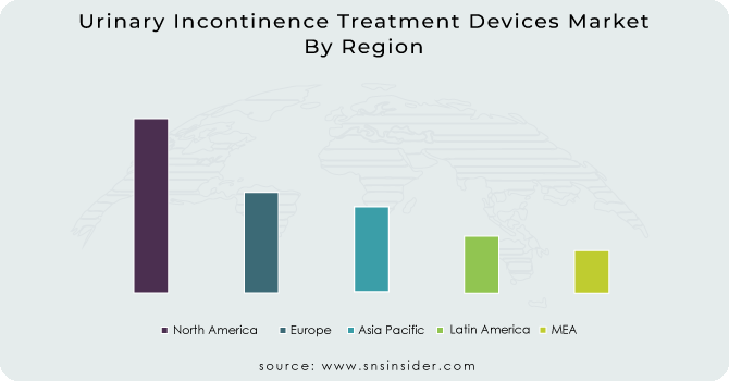 Urinary Incontinence Treatment Devices Market By Region
