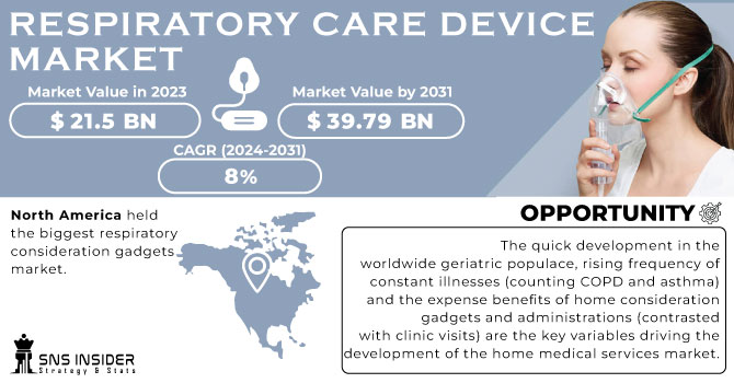 Respiratory Care Device Market Revenue Analysis