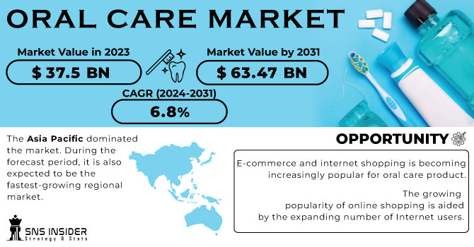 Oral Care Market Revenue Analysis