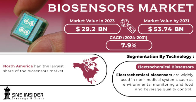 Biosensors Market Revenue Analysis