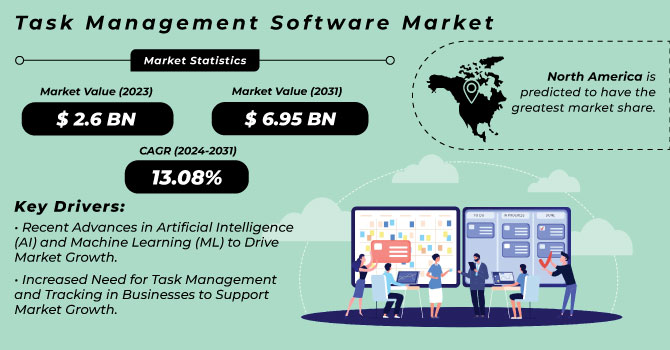 Task Management Software Market Revenue Analysis