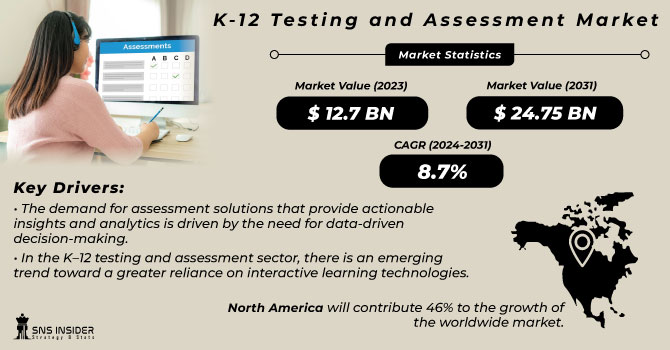 K-12 Testing and Assessment Market Revenue Analysis