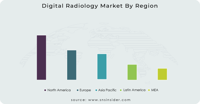 Digital Radiology Market By Region