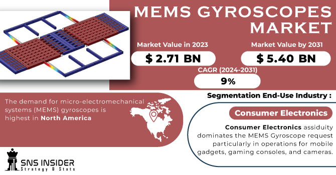 MEMS Gyroscopes Market Revenue Analysis