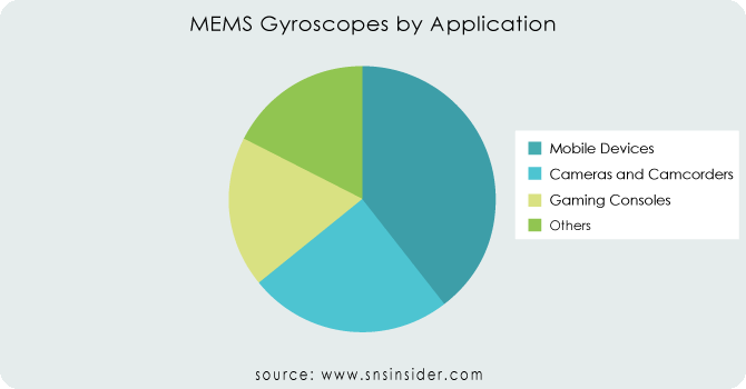 MEMS-Gyroscopes-by-Application