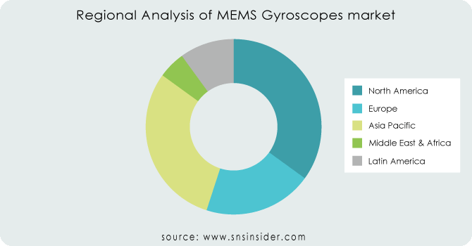 Regional-Analysis-of-MEMS-Gyroscopes-market