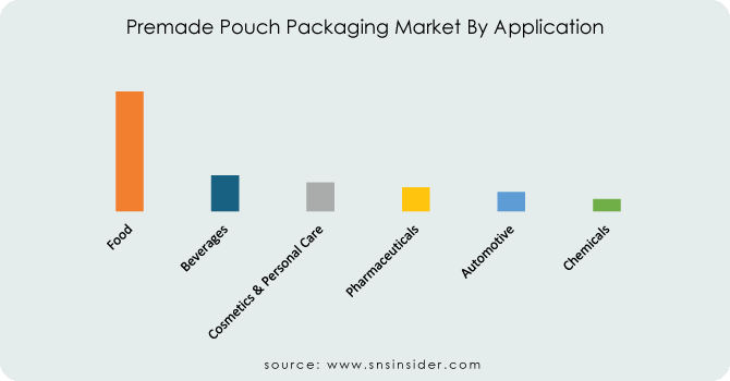 Premade-Pouch-Packaging-Market-By-Application