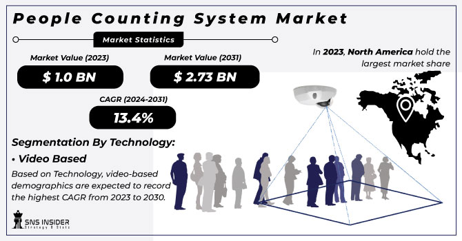 People-Counting-System-Market Revenue Analysis