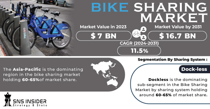 Bike Sharing Market Revenue Analysis