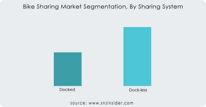Bike-Sharing-Market-Segmentation-By-Sharing-System