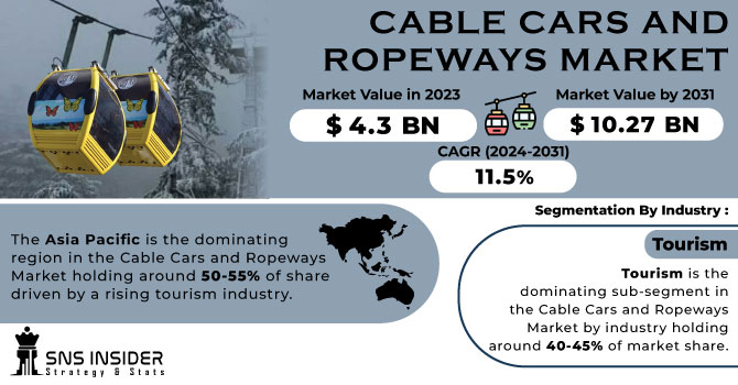 Cable Cars and Ropeways Market, Revenue Analysis