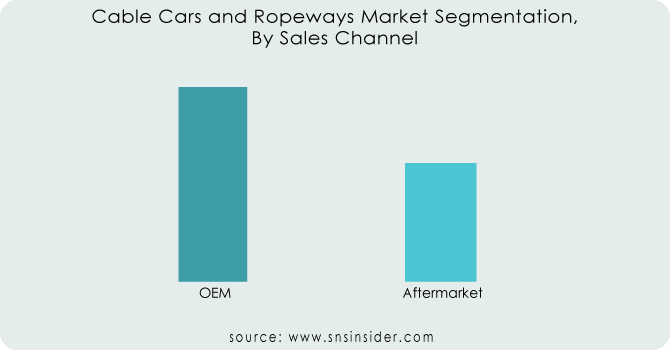 Cable-Cars-and-Ropeways-Market-Segmentation-By-Sales-Channel