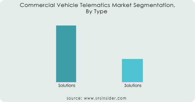 Commercial-Vehicle-Telematics-Market-Segmentation-By-Type