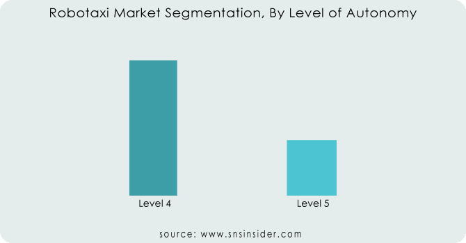 Robotaxi-Market-Segmentation-By-Level-of-Autonomy