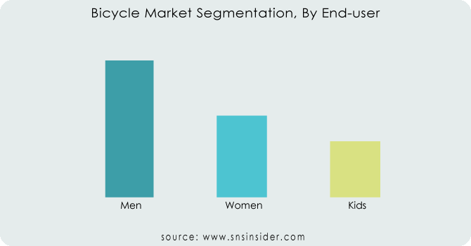 Bicycle-Market-Segmentation-By-End-user