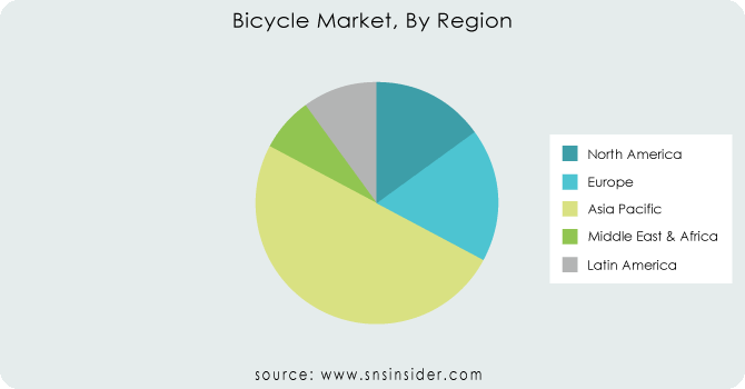 Bicycle-Market-By-Region