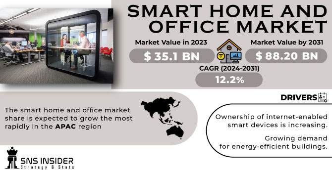 Smart Home and Office Market Revenue Analysis