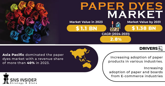 Paper Dyes Market Revenue Analysis