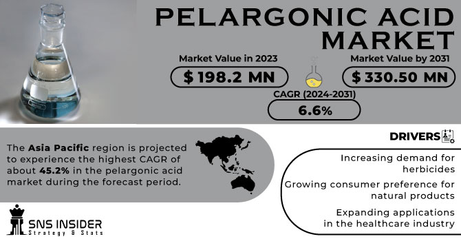 Pelargonic Acid Market Revenue Analysis