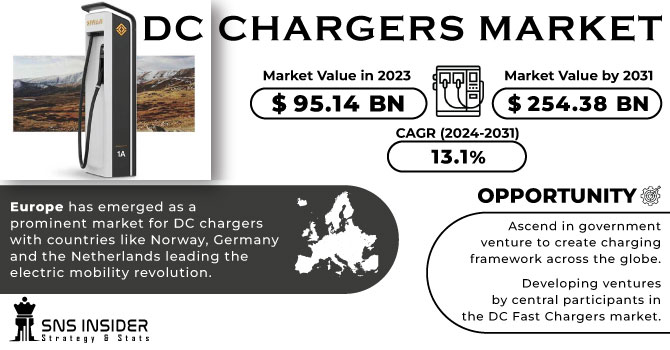 DC Chargers Market Revenue Analysis