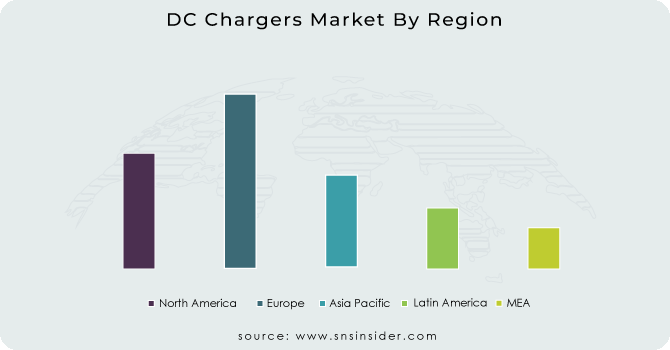 DC Chargers Market By Region