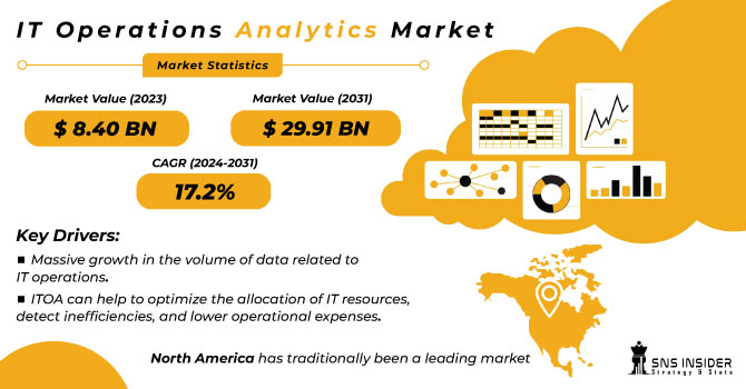 IT Operations Analytics Market Revenue Analysis