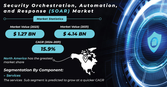 Security Orchestration, Automation, and Response (SOAR) Market Revenue Analysis