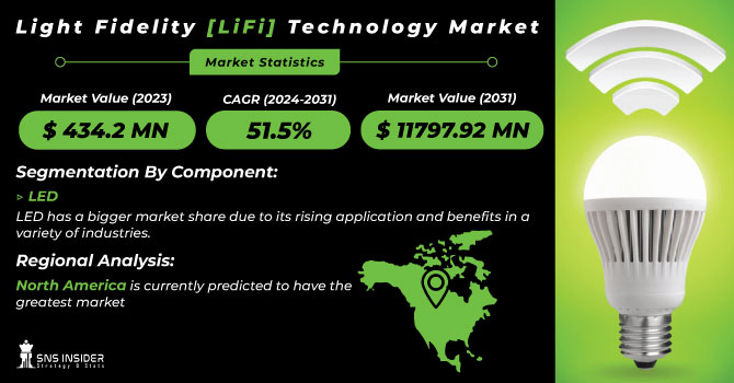 Light Fidelity [LiFi] Technology Market Revenue Analysis