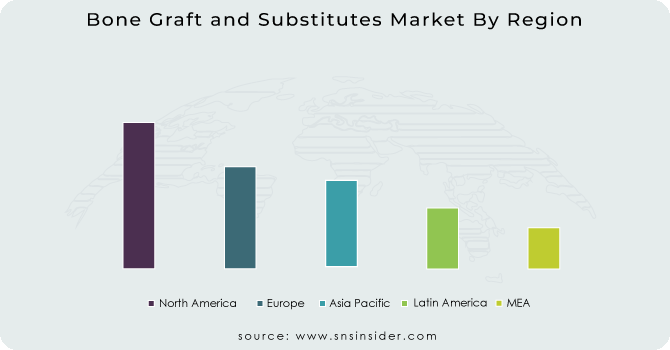 Bone Graft and Substitutes Market By Region