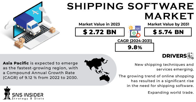 Shipping Software Market Revenue Analysis
