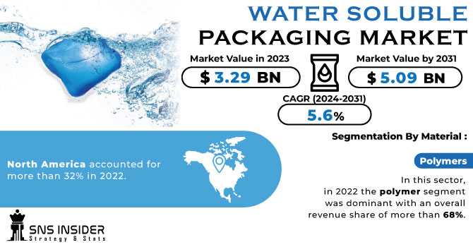 Water Soluble Packaging Market Revenue Analysis