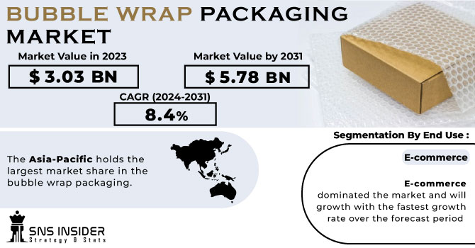 Bubble Wrap Packaging Market Revenue Analysis